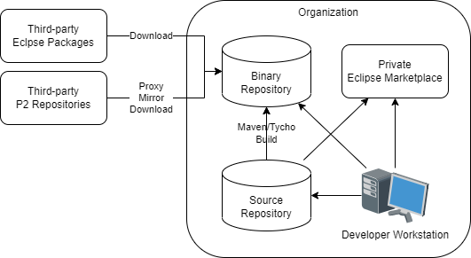 eclipse-ecosystem